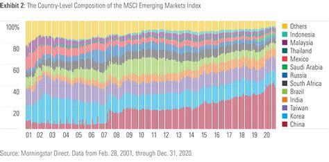 The Dramatic Evolution of Emerging Markets | Morningstar