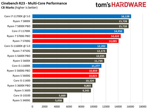 Amd Ryzen G Application Benchmarks Amd Ryzen G Review