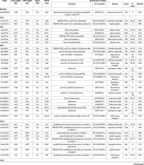 Putative Sex Pheromone Biosynthesis Related Genes Identified In The S