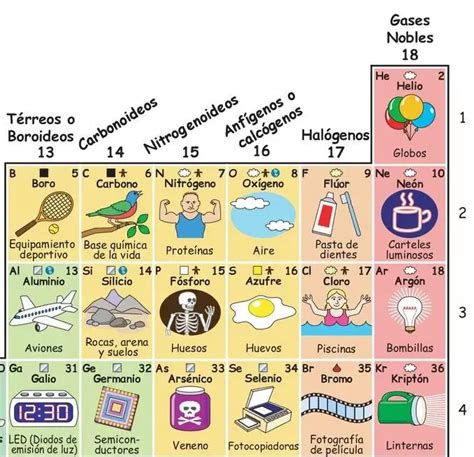 Tabla periódica actualizada e ilustrada con sus principales