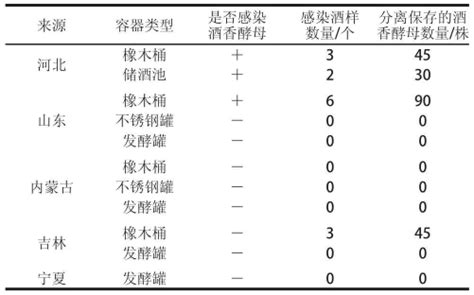 我国葡萄酒中布鲁塞尔酒香酵母的检测和鉴定 参考网