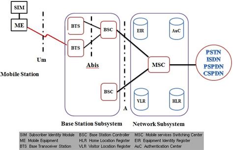 Gsm Architecture Diagram And Explains