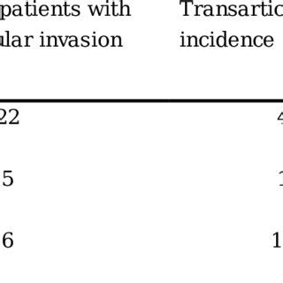 Comparison Of Transarticular Invasion Incidence Between Different