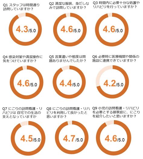 2020年度利用者様・主治医の先生の満足度調査結果報告 にこりのお知らせ・ブログ 福岡・北九州・遠賀 子どもの訪問看護・介護・児童発達