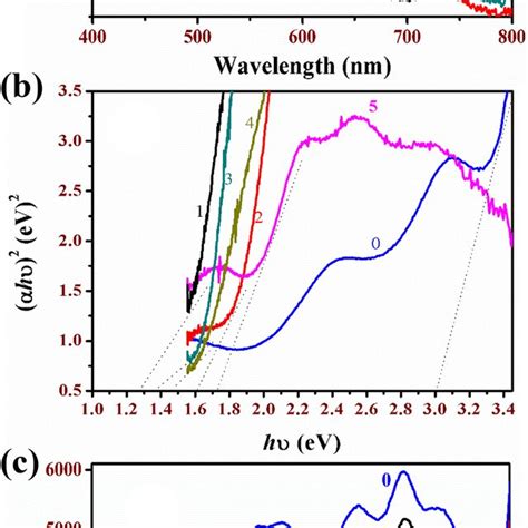 A Drs Spectra Of Sample 0 Tio2 1 Znstio2 2 Mos2tio2 3