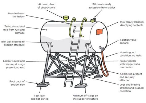 Fuel Storage Tanks For Farms - Bios Pics