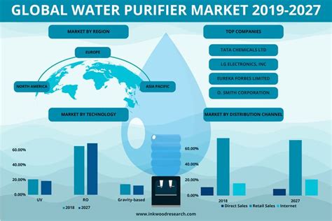 Global Water Purifier Market Forecast 2019 2027