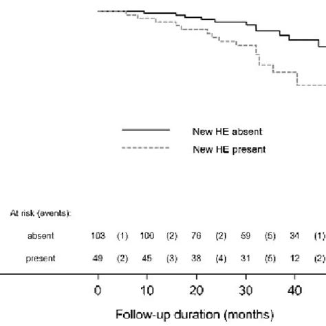 Age Adjusted And Sex Adjusted Kaplan Meier Survival Curves Showing The