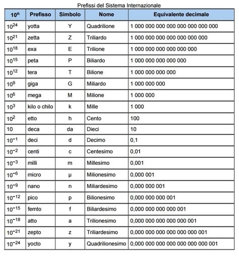 Multipli E Sottomultipli S I Meccanica Tecnica