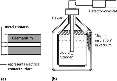 13 (a) Germanium detectors usually have a coaxial geometry to make... | Download Scientific Diagram