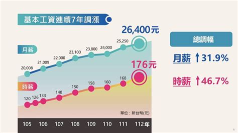 快訊／蔡政府年年調薪！行政院拍板漲基本工資 月薪2萬6400、時薪176 Ettoday政治新聞 Ettoday新聞雲