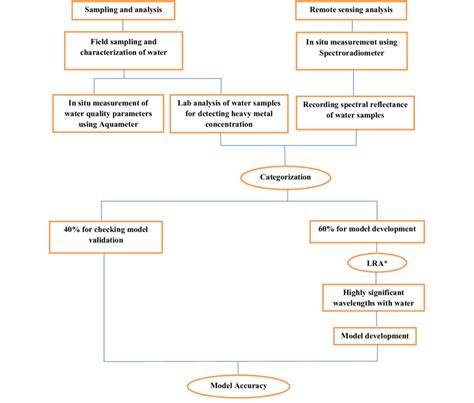 Flow Chart Describing Methodology Lra Linear Regression Analysis Download Scientific Diagram