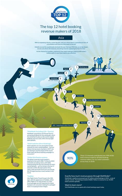 Destination Asia: The top 12 platforms generating Asian booking revenue