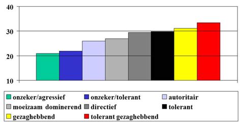 Interpersoonlijke Relaties In Het Onderwijs Leerproces Leerlingen