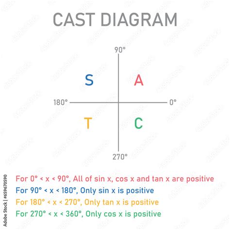 The Cast Diagram The Signs Of The Trigonometric Functions Quadrant