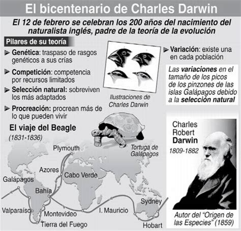 Blog De Secundaria Del Gala Charles Robert Darwin ‘sobre El Origen