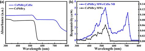 The Spectral Response Of Cdse Nbcspbbr3 Mw Hybrid Structures A