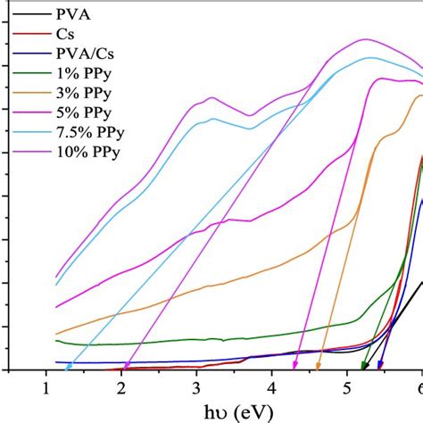 Relation Between Absorption Coefficient And Photon Energy Of PVA Cs