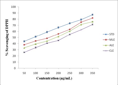 Dpph Radical Scavenging Activity Of Ascorbic Acid And Different