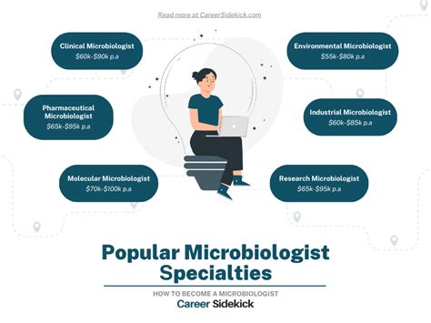 How to Become a Microbiologist – Career Sidekick