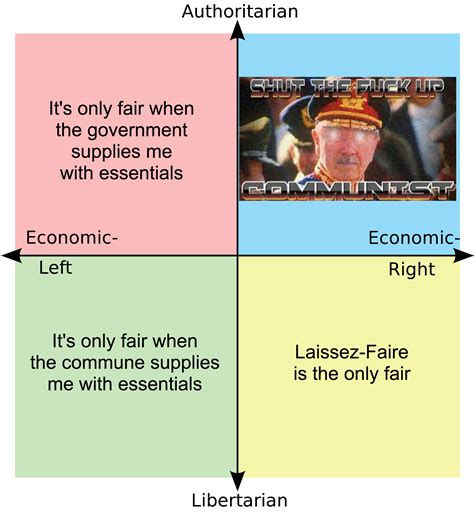 Each Quadrants Opinions On Whats Fair R Politicalcompassmemes