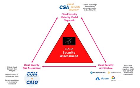 Cloud Security Assessment Check Point Software