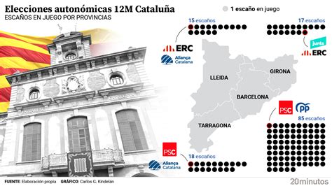 Dónde se juegan las elecciones catalanas Estos son los feudos clave