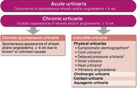 Acute and chronic urticaria. | Download Scientific Diagram