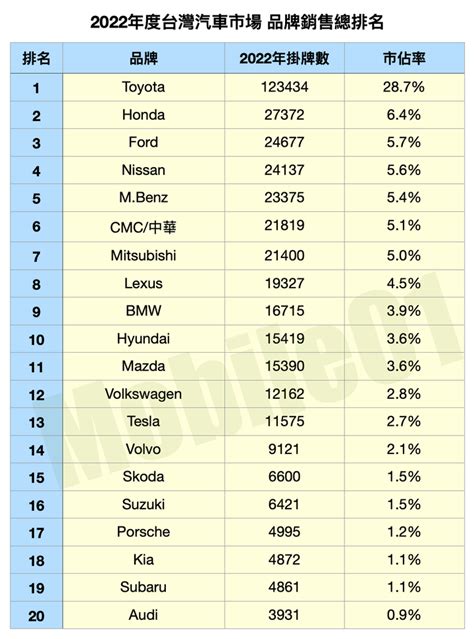 年度銷售報告2022年台灣汽車銷售品牌全年總排名年度Top20熱賣車款排名出爐 第5頁 Mobile01