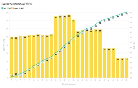 Copy Of Kia EV6 AWD Charging Curve Flourish