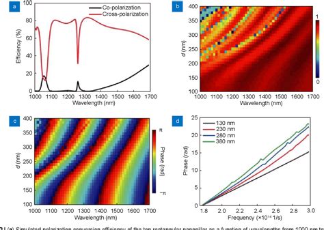 Figure From Design Of High Efficiency Achromatic Metalens With Large