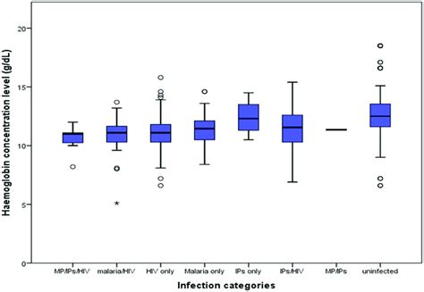 Box And Whisker Plots Showing Mean Haemoglobin Levels By Infection