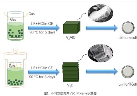 刻蚀环境开放或封闭对v2c Mxene的合成和电化学性能的影响 Udp糖丨mof丨金属有机框架丨聚集诱导发光丨荧光标记推荐西安齐岳生物