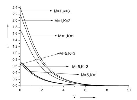 Velocity Profile For Different Values Of Permeability í µí°¾ And Download Scientific Diagram