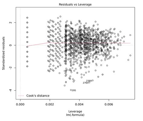 How To Create A Residuals Vs Leverage Plot Displayr Help