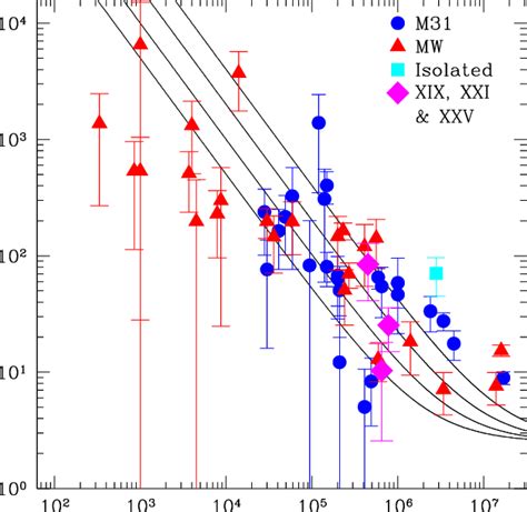 Dynamical Mass To Light Ratio Within The Half Light Radius M L Half