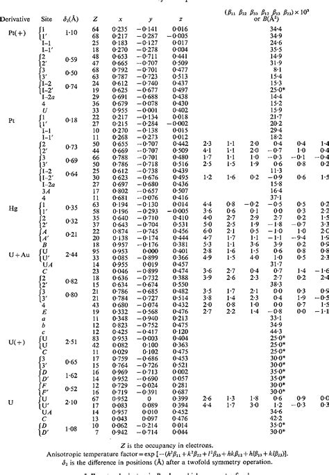 Table 3 from The structure of α-chymotrypsin. I. The refinement of the ...