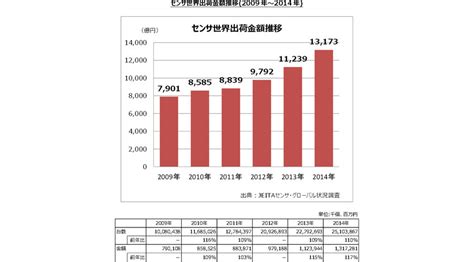 センサの世界出荷数量は、2年連続で二桁以上のプラス成長 Iot News