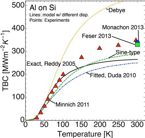 Figure 2 From Thermal Boundary Conductance A Materials Science