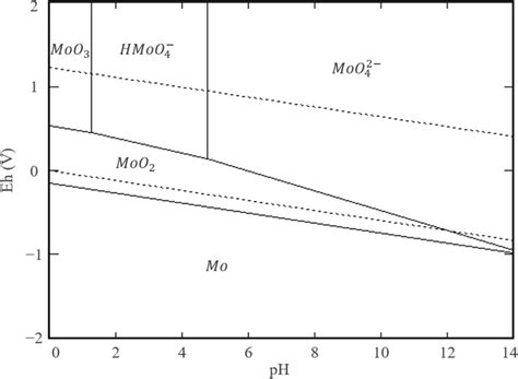 Eh-pH diagram for the Mo-H2O system at 25 °C and an Mo ion ...