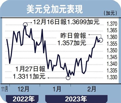 ﻿能言匯說加央行偏鴿油價弱 加元下望137黃俊能