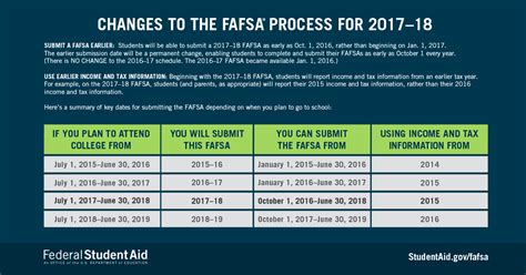 Free Application For Federal Student Aid Fafsa George T Baker