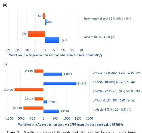 Sensitivity Analysis Of The MAb Production Cost For Large Scale