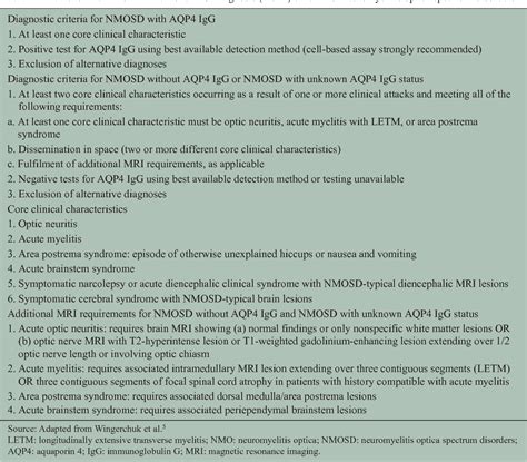 Table 1 From The Impact Of 2015 Neuromyelitis Optica Spectrum Disorders