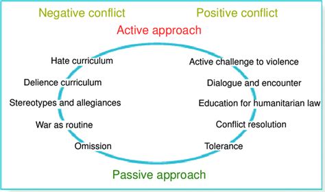 Negative and positive conflict in education-Davies (2006). | Download Scientific Diagram