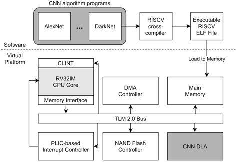 Electronics Free Full Text Risc V Virtual Platform Based