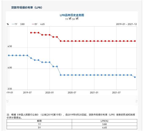 贷款市场报价利率调降！1年期lpr下调5个基点，释放了什么信号？四川在线