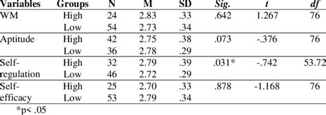 Descriptive Statistics And Results Of Independent Samples T Tests For Download Scientific