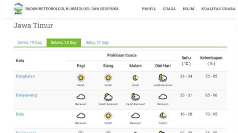 Cuaca Jatim Besok Selasa 20 September 2022 Didominasi Cerah Jember