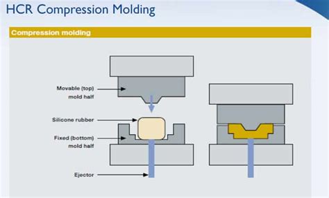 How To Choose The Right Process Of Silicone Molding Zsr